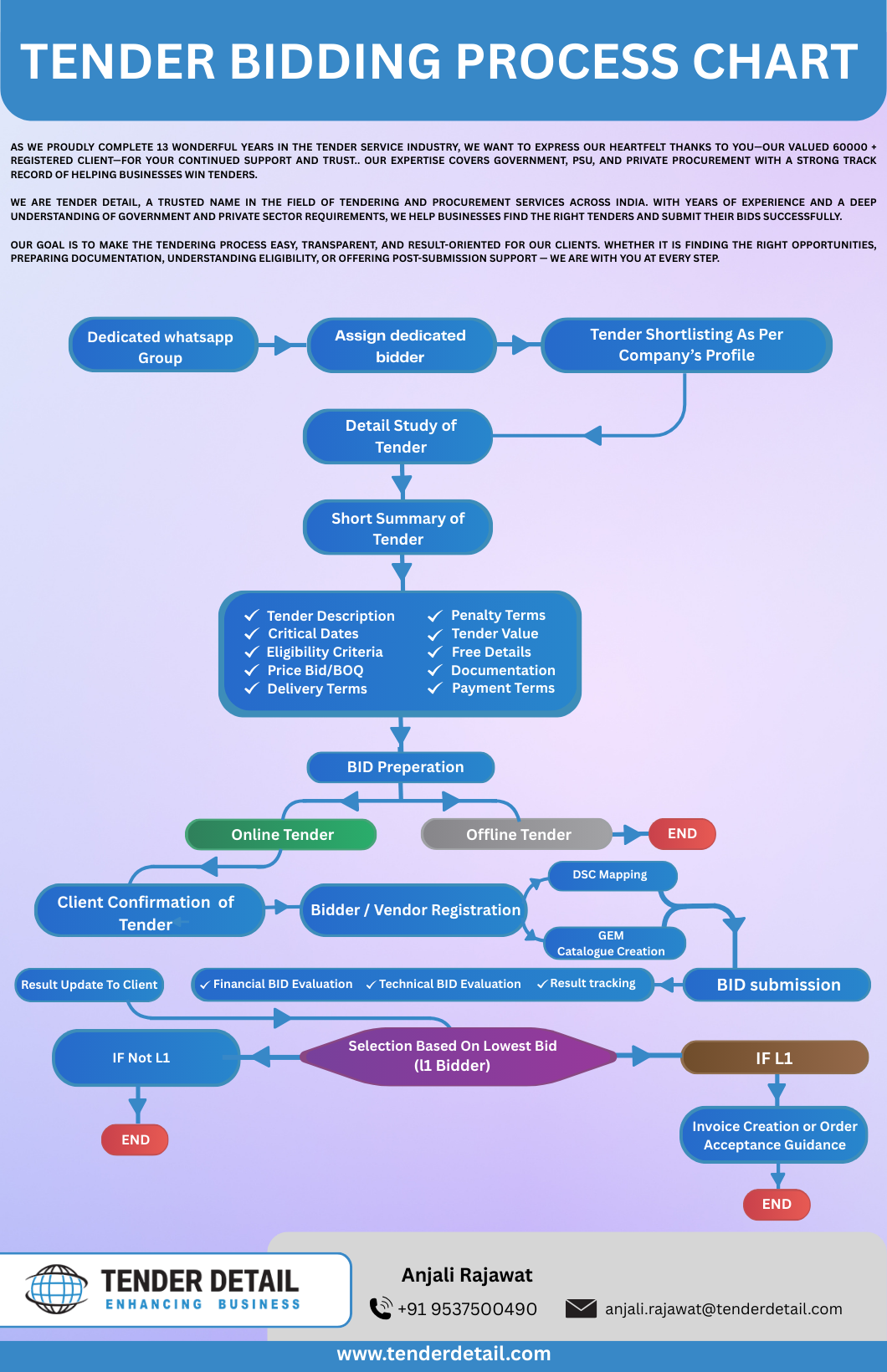 Bidding process flow chart